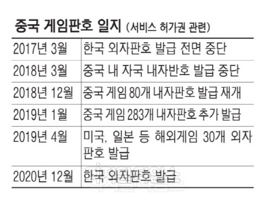 중국 게임판호 일지. 디지털타임스 DB.